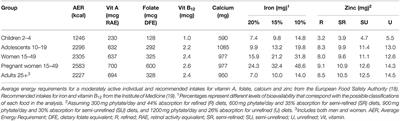Corrigendum: Priority Micronutrient Density in Foods